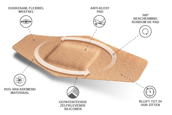 Afbeelding van Nexcare™ DUO-pleister met kenmerken en technologieën van pleister
